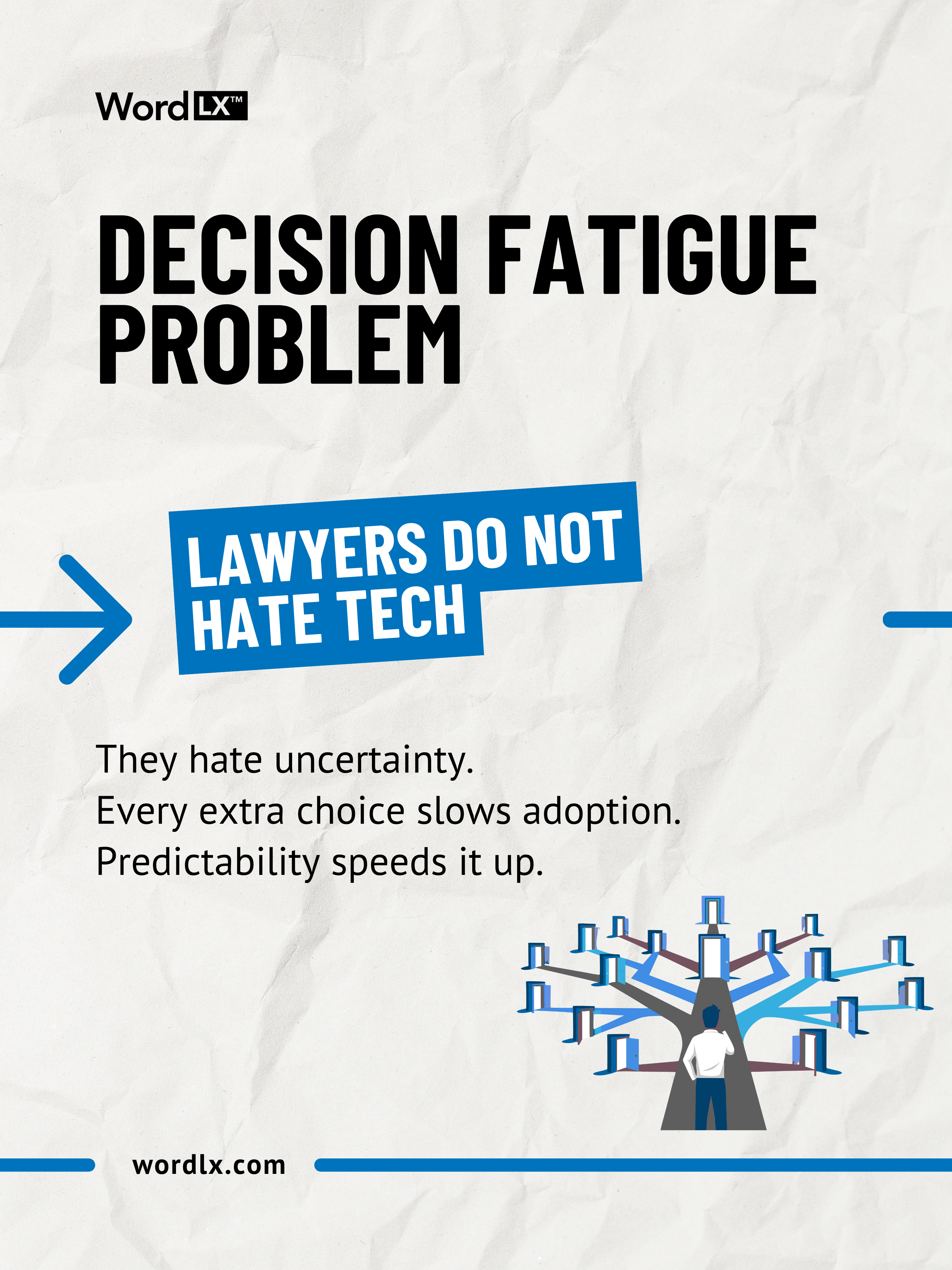 Visual explaining that lawyers do not hate technology but struggle with uncertainty and too many decisions during document drafting