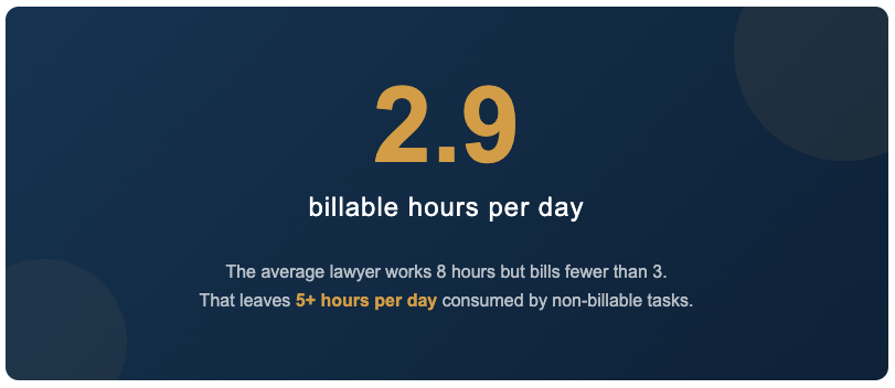 Bar chart showing how an 8-hour attorney workday breaks down into 2.9 billable hours, 2 hours of document work, and 3.1 hours of other admin tasks