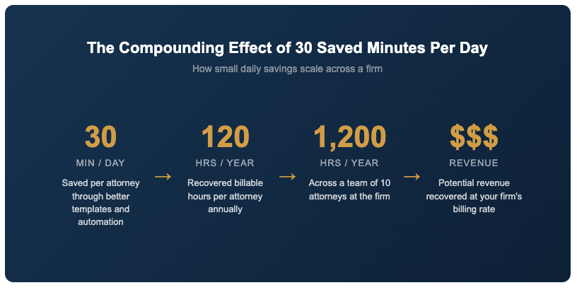 Side-by-side comparison of manual document workflow taking 15-20 minutes versus automated document workflow taking under 5 minutes for law firms