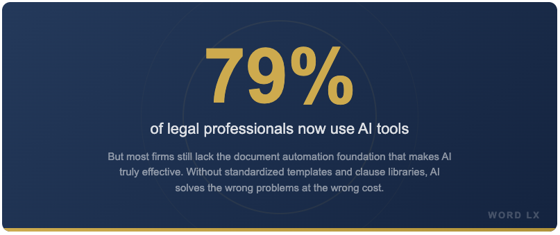 Bold statistic showing 79 percent of legal professionals now use AI tools in some capacity according to Clio data with note that most firms still lack the automation foundation to use AI effectively
