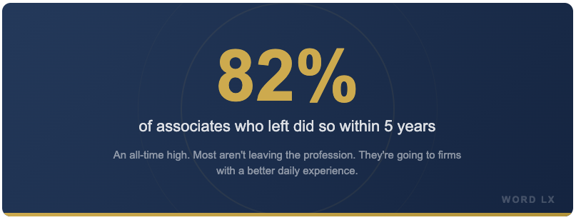 Bold statistic showing 82 percent of associates who left their law firms did so within five years of hiring according to NALP Foundation data