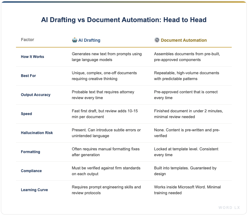 Comparison table showing eight key differences between AI drafting and document automation for law firms including accuracy, speed, hallucination risk, formatting control, and compliance
