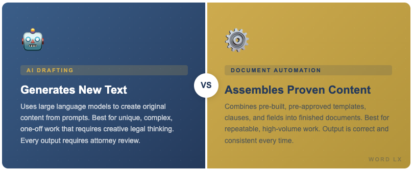Split comparison showing AI drafting generates new text from prompts while document automation assembles pre-approved content from templates for law firms