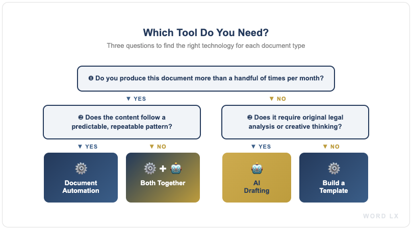 Decision flowchart helping law firms choose between AI drafting and document automation based on document frequency, pattern predictability, and need for original content