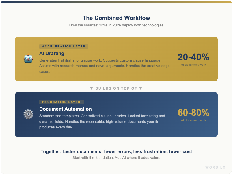 Two layer workflow diagram showing document automation as the foundation handling 60 to 80 percent of repeatable work and AI drafting as the acceleration layer handling 20 to 40 percent of creative work for law firms