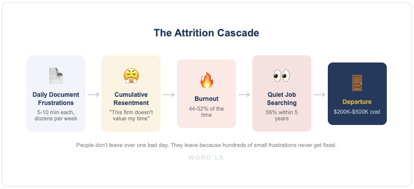 Flow diagram showing how daily document frustrations cascade into burnout, disengagement, job searching, and ultimately attorney departure costing $200K to $500K per lawyer