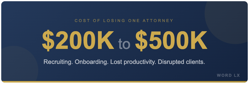 Infographic showing attorney turnover costs law firms between $200,000 and $500,000 per lawyer lost including recruiting, onboarding, and lost productivity