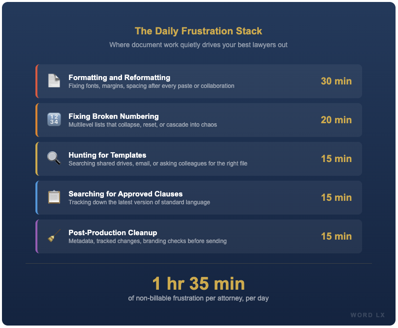 Infographic showing five daily document frustrations that cause lawyer burnout including formatting, numbering fixes, template hunting, clause searching, and post-production cleanup totaling 90 plus minutes per day