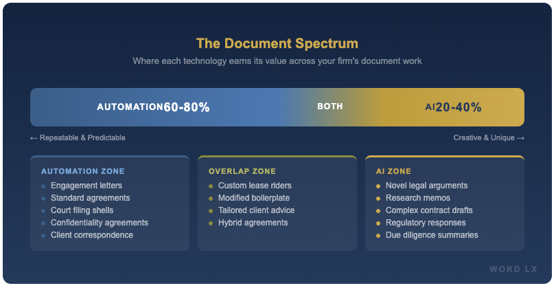 Horizontal spectrum showing document automation handles 60 to 80 percent of law firm documents on the repeatable end while AI drafting handles 20 to 40 percent on the creative end with overlap in the middle