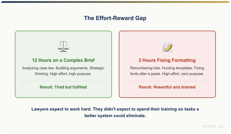 Side by side comparison showing meaningful legal work creates engagement and purpose while tedious document formatting creates resentment and burnout in attorneys
