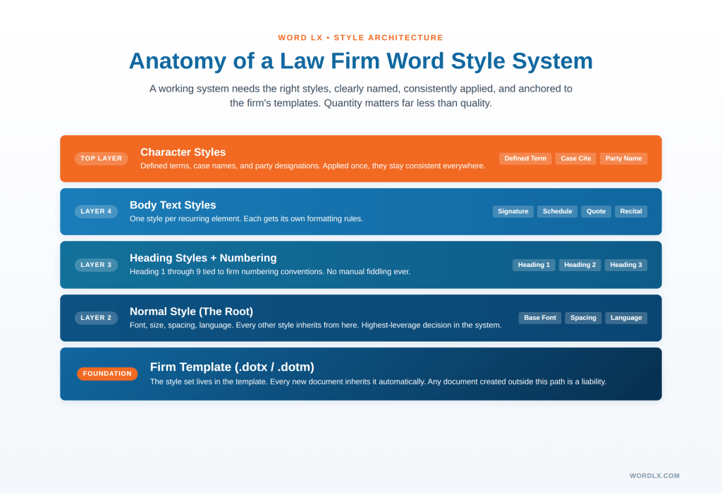 Diagram of a well-built Microsoft Word style system for a law firm template