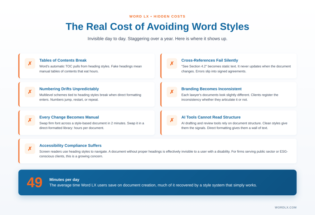 Chart showing the hidden costs of not using Microsoft Word styles in legal drafting