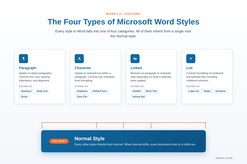 Diagram showing the four types of Microsoft Word styles with Normal style as the foundation