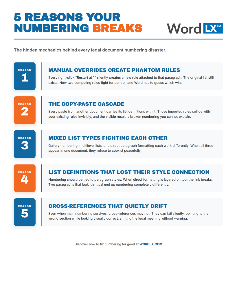 Five reasons Microsoft Word numbering breaks in legal documents