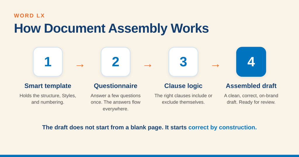 Four-step flow diagram showing how document assembly works: a smart template, an intake questionnaire, conditional logic, and an assembled draft ready for review.