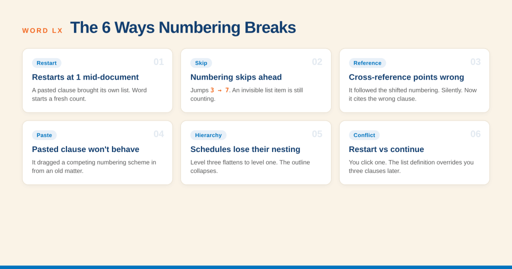 Card grid showing the six ways legal document numbering breaks in Word: unexpected restart, skipped numbers, broken cross-references, paste from another document, lost hierarchy in schedules, and the restart versus continue conflict.