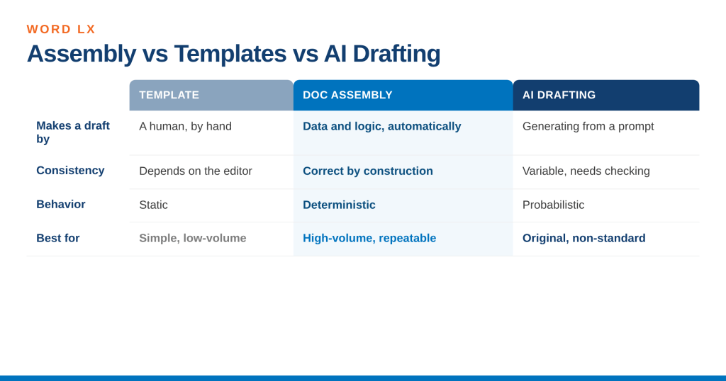 Comparison table of plain templates, document assembly, and AI drafting across how a draft is made, consistency, behavior, and best use, showing document assembly as strongest for high-volume repeatable documents.