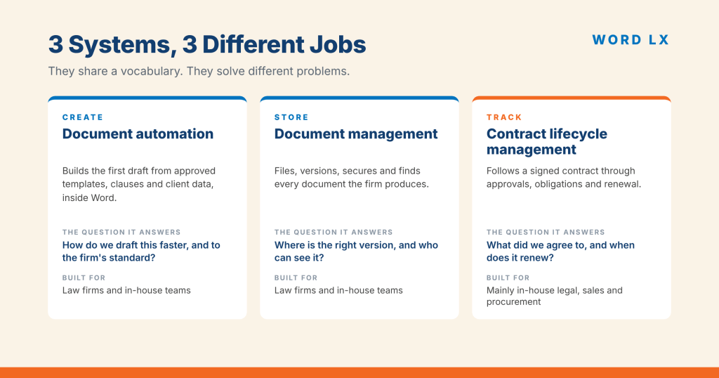 What document automation, document management and CLM each do for a law firm