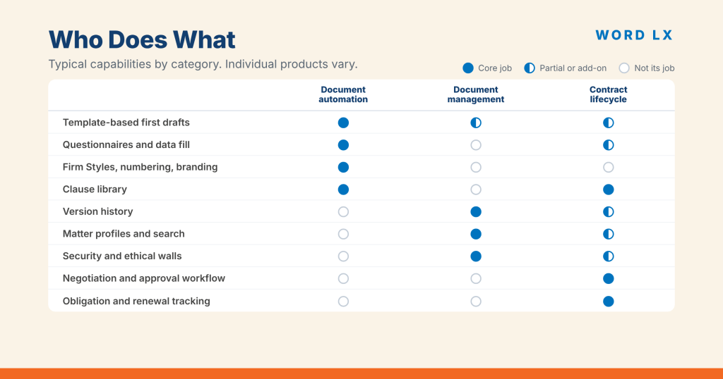 Typical capabilities of document automation, document management and CLM compared